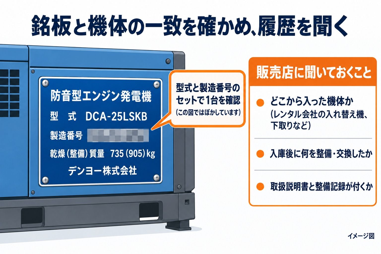 デンヨーDCA-25LSKBの銘板のイメージ図(製造番号はぼかしている)。型式と製造番号のセットで1台を確認し、販売店には機体の入手経路、入庫後の整備・交換、取扱説明書と整備記録が付くかを聞く。