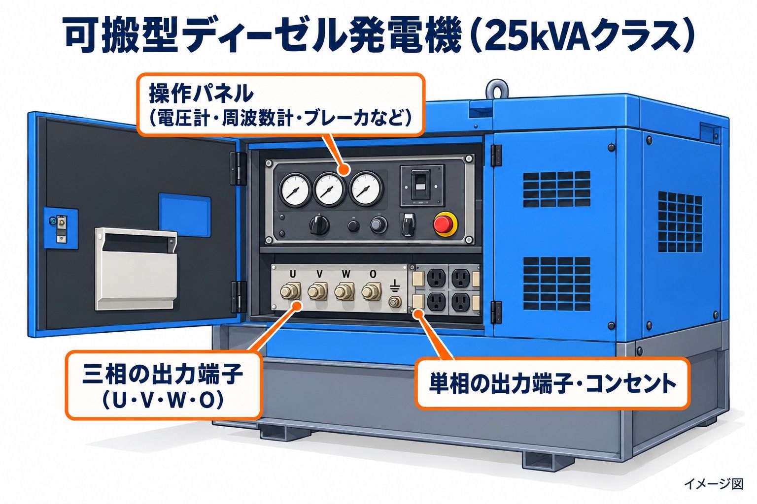 可搬型ディーゼル発電機(25kVAクラス)のイメージ図。前面の扉を開けると、上段に電圧計・周波数計・ブレーカなどの操作パネル、下段に三相の出力端子(U・V・W・O)と単相の端子・コンセントが並んでいる。