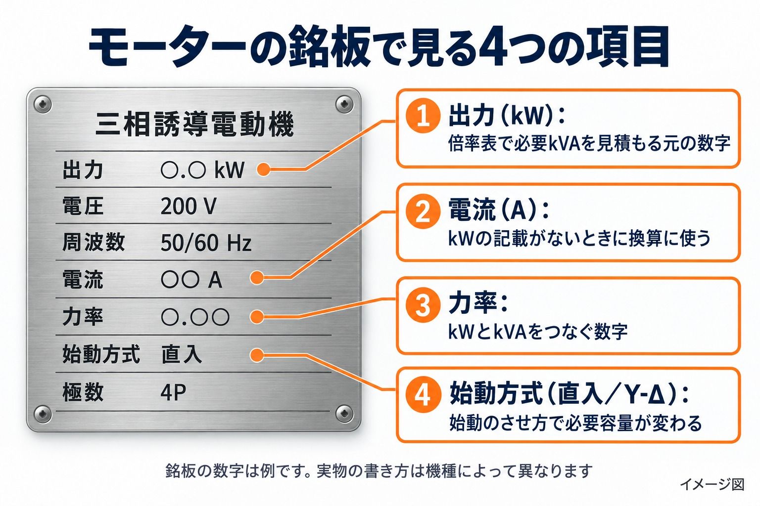 三相誘導電動機の銘板の例。出力(kW)、電流(A)、力率、始動方式の4項目に番号を付け、出力は倍率表の元の数字、電流はkWの記載がないときの換算、力率はkWとkVAをつなぐ数字、始動方式で必要容量が変わることを示した図。