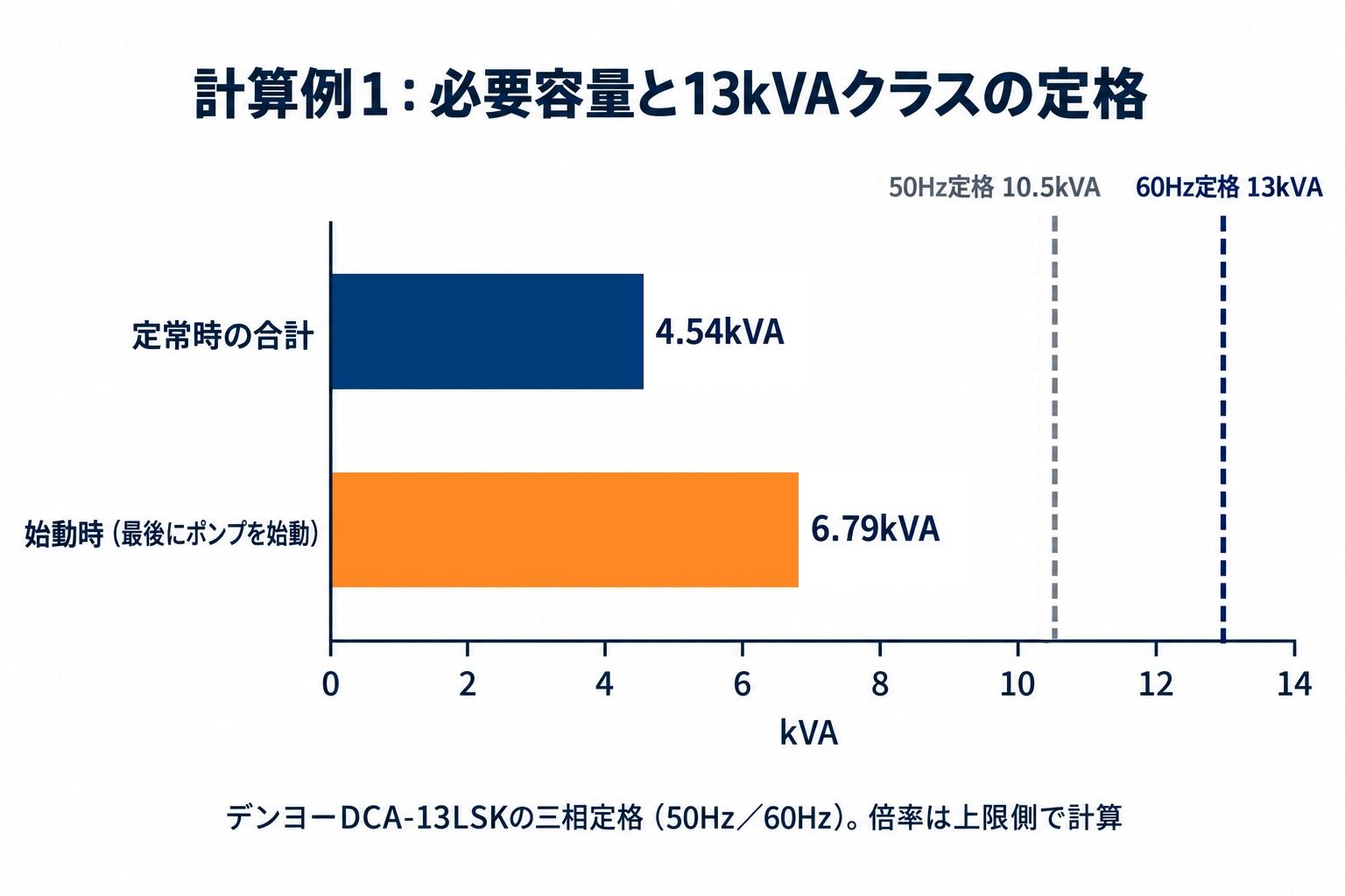 計算例1の横棒グラフ。定常時の合計4.54kVAと、最後にポンプを始動したときの6.79kVAが、デンヨーDCA-13LSKの三相定格(50Hz 10.5kVA、60Hz 13kVA)の破線より下に収まっている。