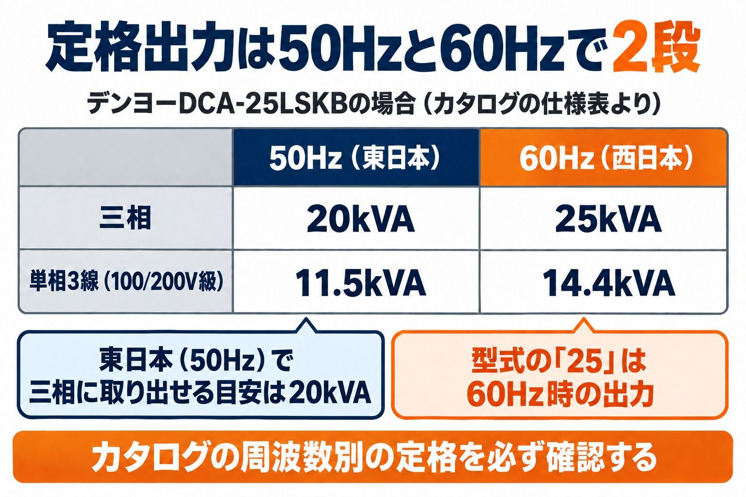 デンヨーDCA-25LSKBの定格出力の表(カタログの仕様表より)。三相は50Hzで20kVA、60Hzで25kVA。単相3線(100/200V級)は50Hzで11.5kVA、60Hzで14.4kVA。型式の「25」は60Hz時の出力で、東日本(50Hz)で三相に取り出せる目安は20kVA。