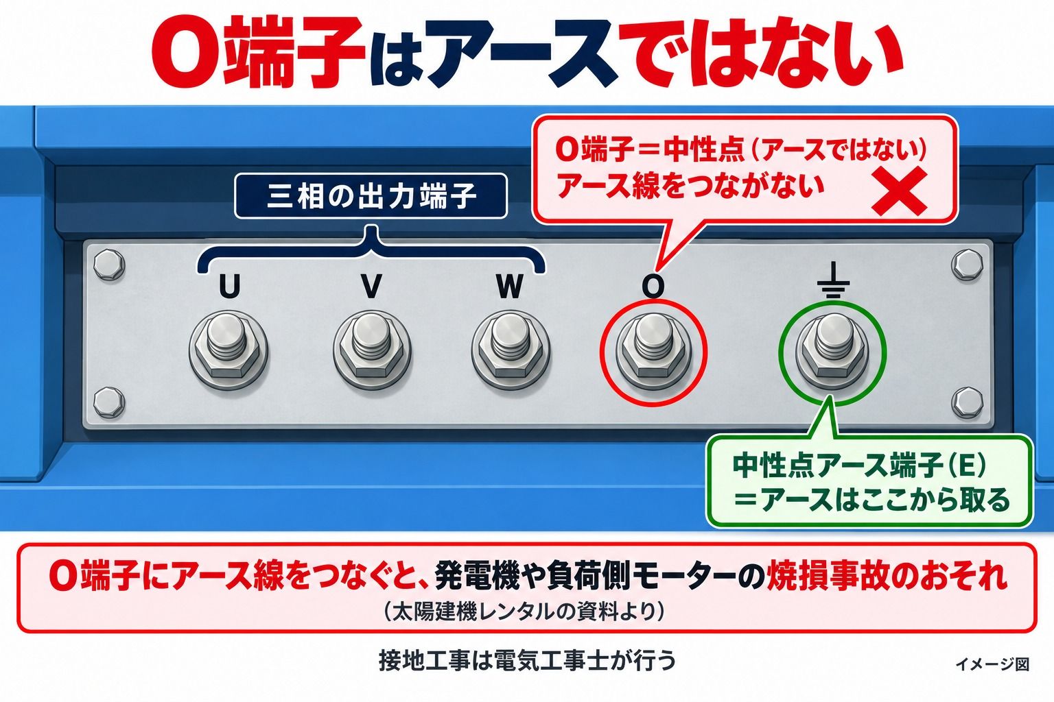 出力端子盤のイメージ図。U・V・Wが三相の出力端子。O端子は中性点でアースではなく、アース線は接地記号の中性点アース端子(E)から取る。O端子にアース線をつなぐと、発電機や負荷側モーターの焼損事故のおそれがある。