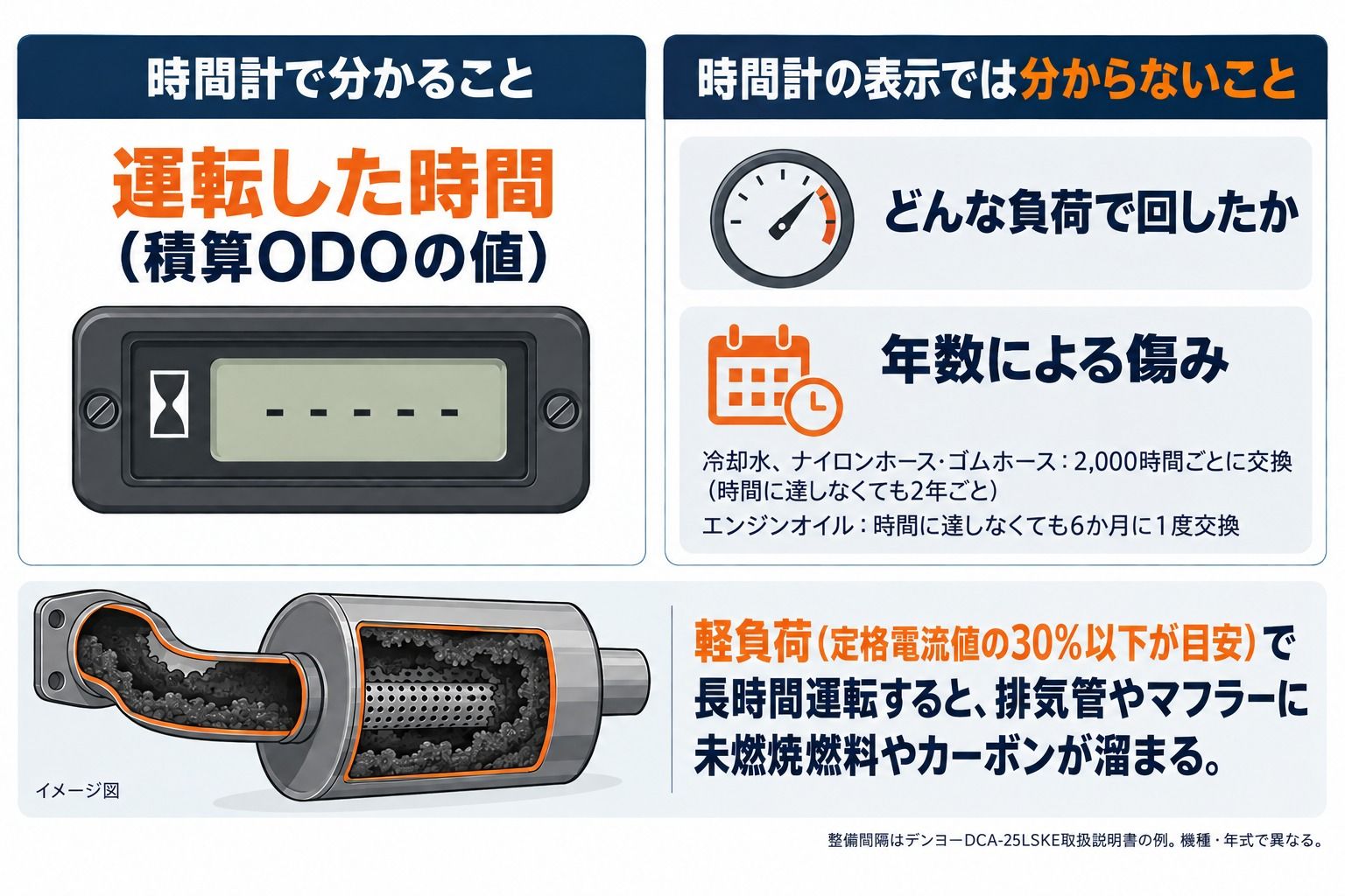 イメージ図(イラスト):アワーメーターの表示で分かる運転時間と、表示では分からない負荷のかけ方・年数による傷みを比べた図