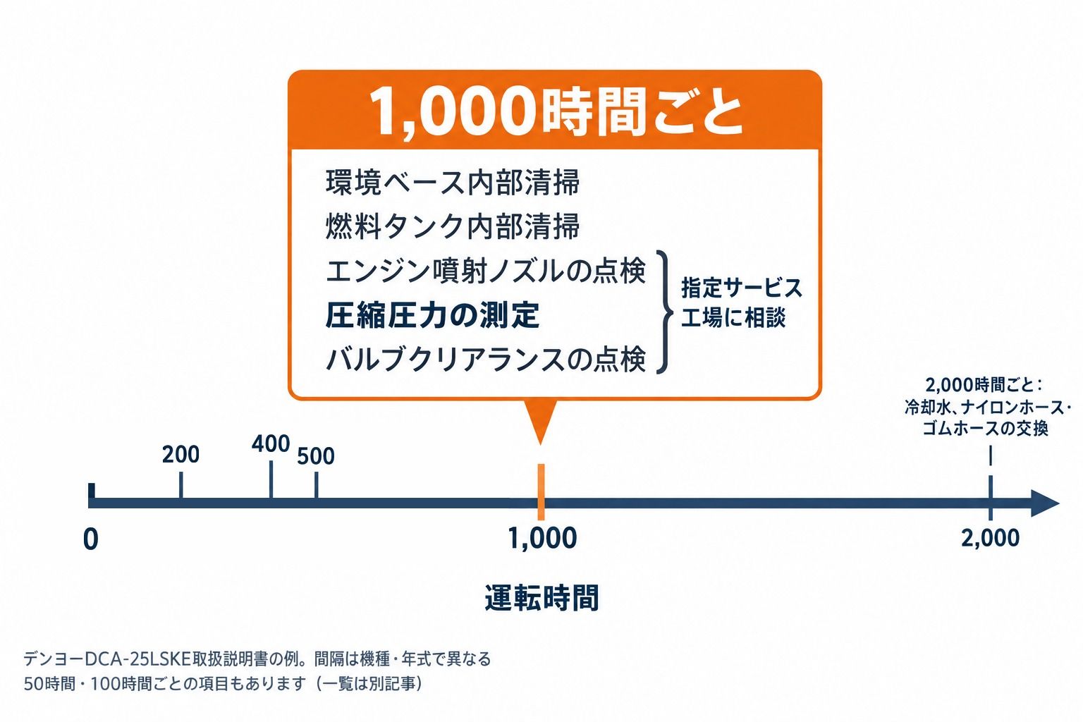 デンヨーDCA-25LSKEの点検表で1,000時間ごとに行う5項目を示した、運転時間に比例した時間軸の図