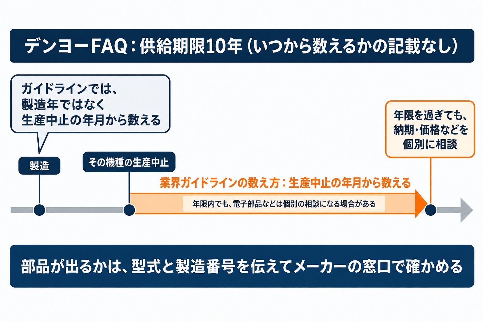 補修用部品の供給年限を、業界ガイドラインでは機種の生産中止の年月から数えることを示した時間軸の図