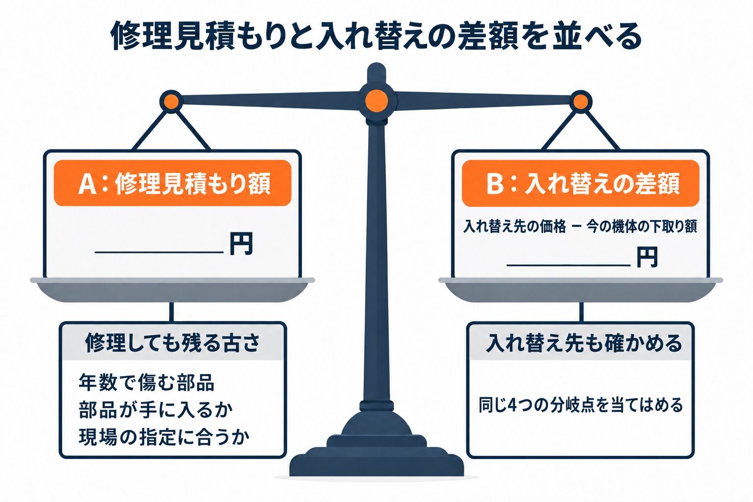 修理見積もり額と入れ替えの差額を水平な天秤で並べ、それぞれに確かめる点を添えた記入式の比較図