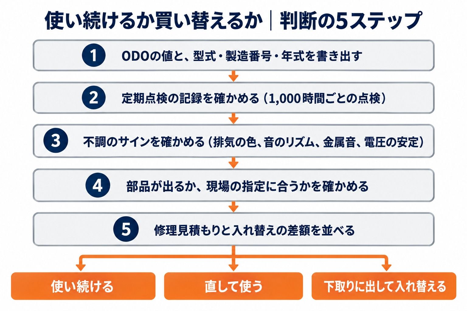 発電機を使い続けるか買い替えるかを決める5ステップと、3つの結論のフローチャート