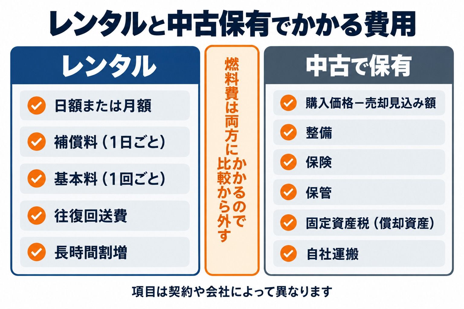 レンタルと中古保有でかかる費用の内訳。レンタルは日額または月額、補償料、基本料、往復回送費、長時間割増。中古保有は購入価格から売却見込み額を引いた額、整備、保険、保管、固定資産税、自社運搬。燃料費は両方にかかるので比較から外す。