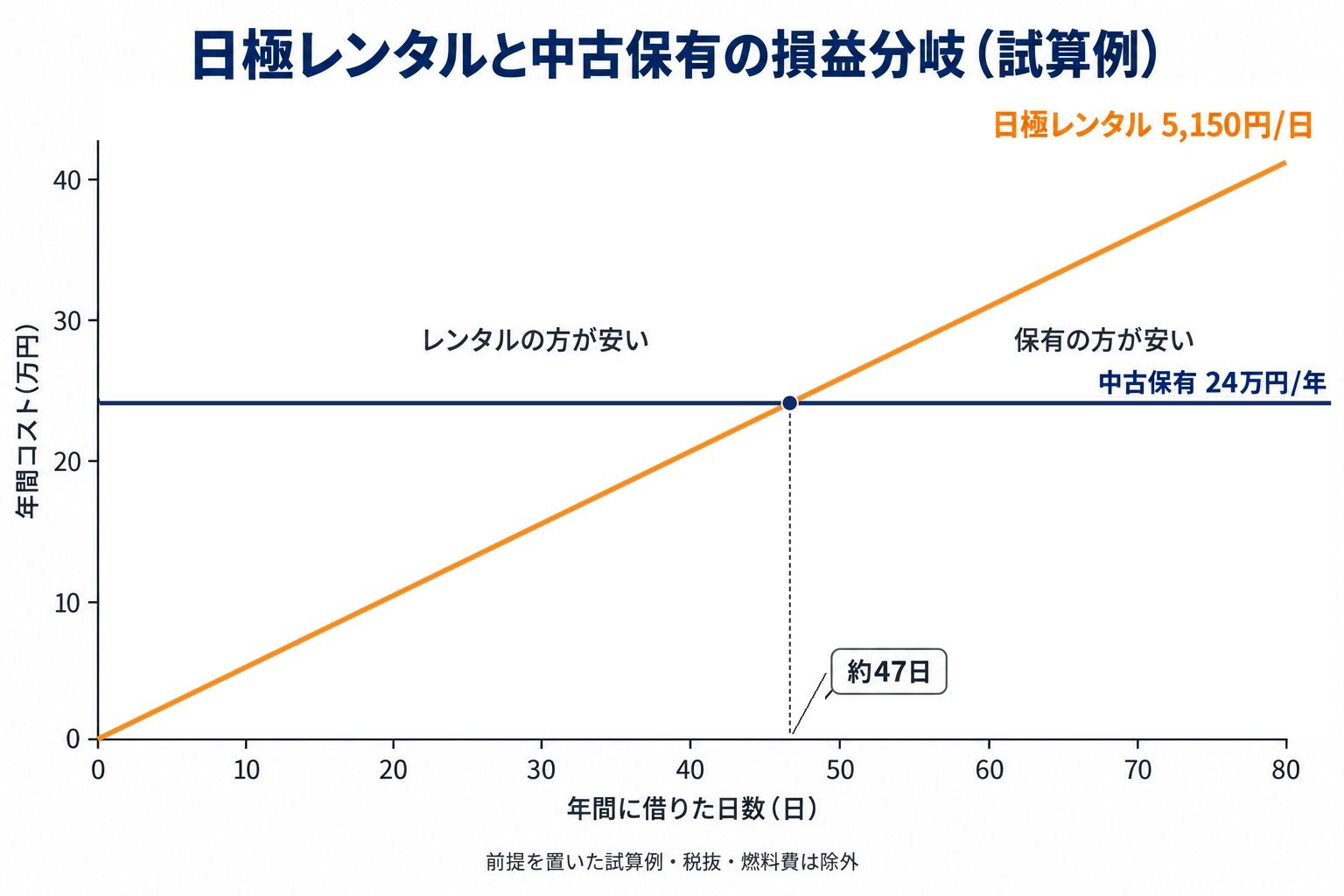 日極レンタルと中古保有の損益分岐グラフ(試算例)。日額5,150円のレンタル費の線が、中古保有の年24万円の水平線と約47日で交わる。税抜、燃料費は除外。