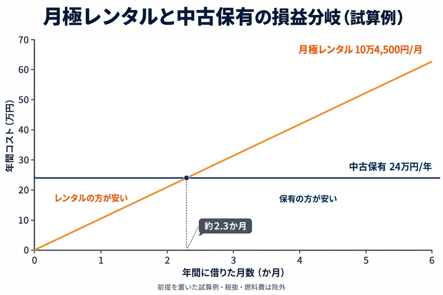 月極レンタルと中古保有の損益分岐グラフ(試算例)。月額10万4,500円のレンタル費の線が、中古保有の年24万円の水平線と約2.3か月で交わる。税抜、燃料費は除外。