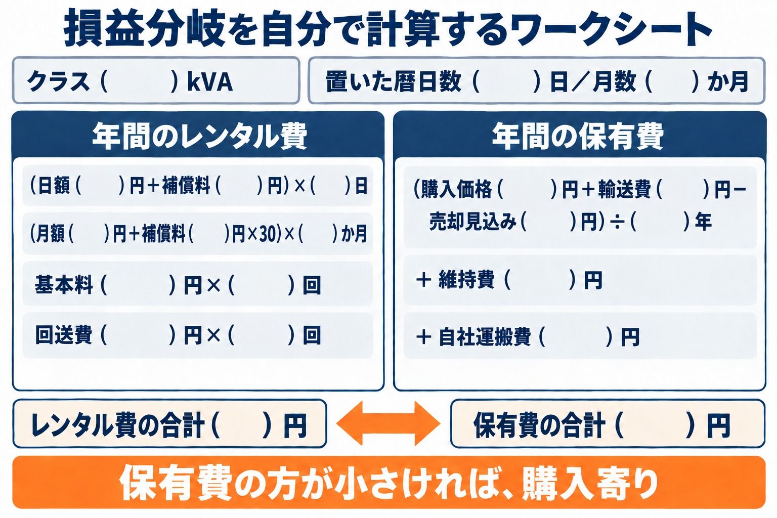損益分岐を自分で計算するワークシート。レンタル費は、日額と補償料に日数を、月額と補償料に月数を掛け、基本料と回送費に回数を掛けて足す。保有費は、購入価格と輸送費から売却見込み額を引いて保有年数で割り、維持費と自社運搬費を足す。保有費の方が小さければ購入寄り。